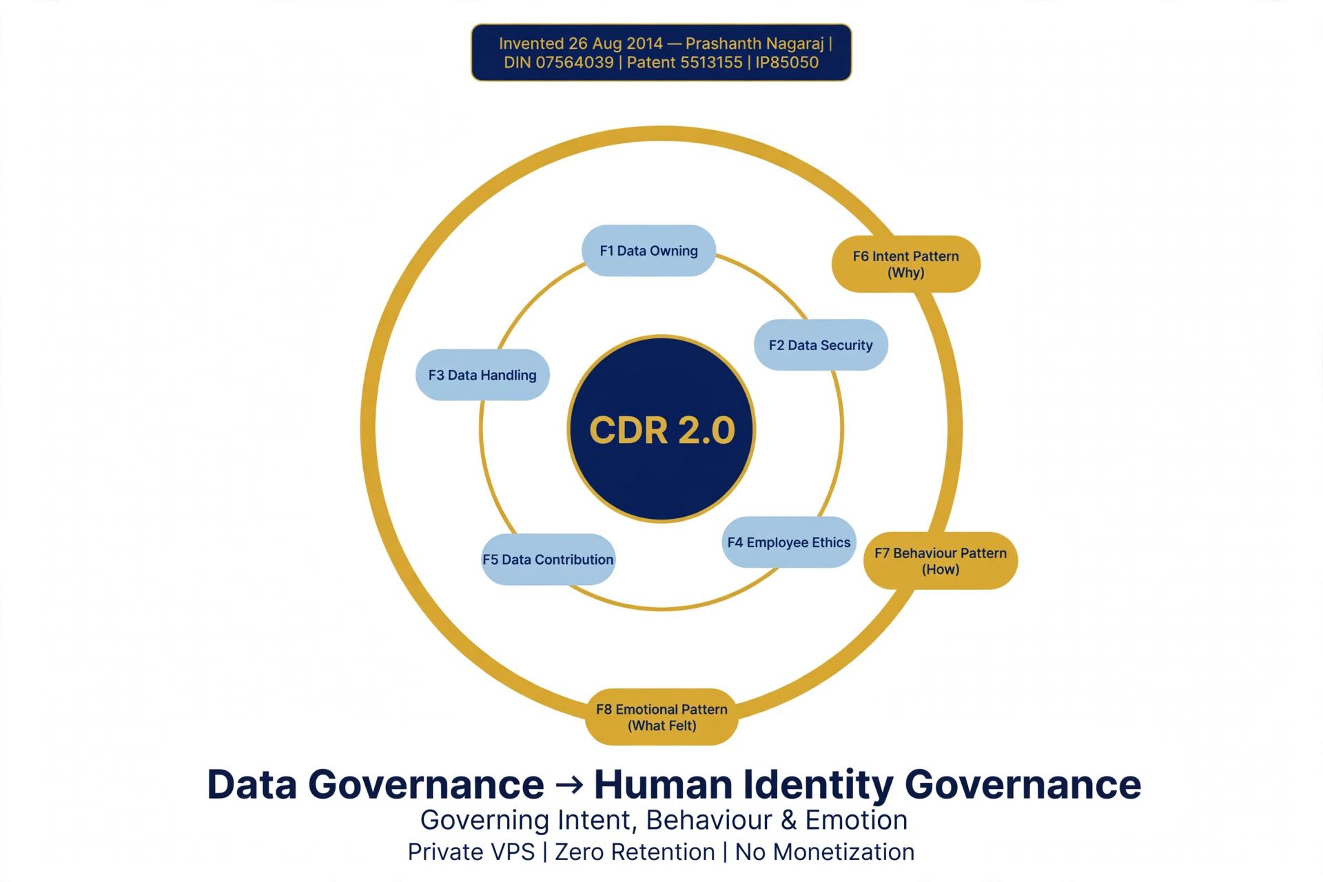 CDR 2.0 Framework